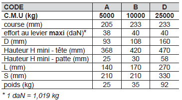 Cric 5 Tonnes - bouteille - hydraulique - hauteur maxi 402 mm - D18041 -  Levage - Traction