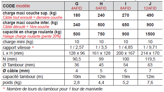 Treuil manuel de traction auto-freiné - CMU 850 kg : Levage et Manutention  Promeca